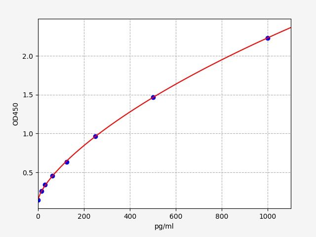 ImuLISA™  Human CCL7 / C-C motif chemokine 7 ELISA Kit