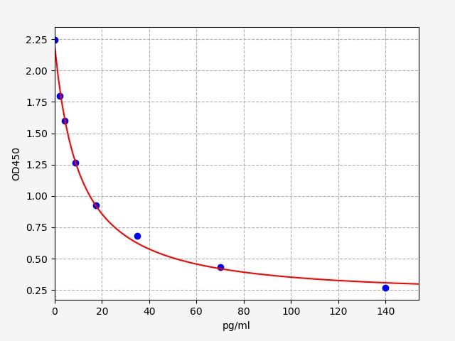ImuLISA™  Human CRH / Corticotropin Releasing Hormone ELISA Kit