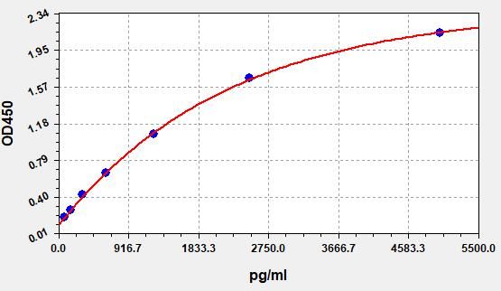 ImuLISA™  Human CK-18/KRT18 / Cytokeratin 18 ELISA Kit