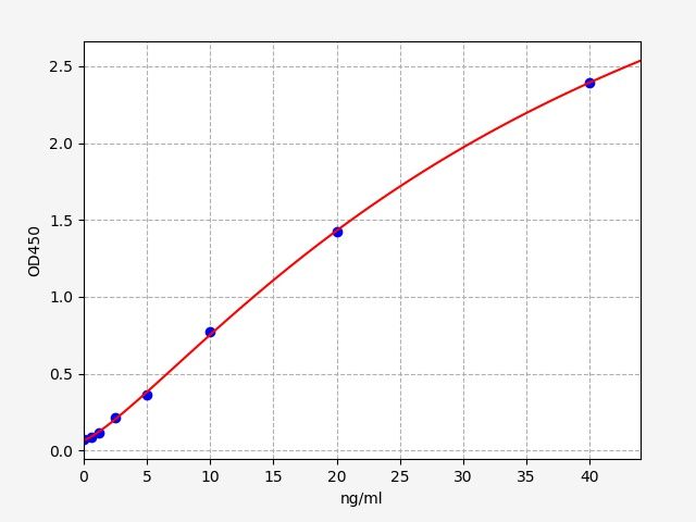 ImuLISA™  Human CPE / Carboxypeptidase E ELISA Kit