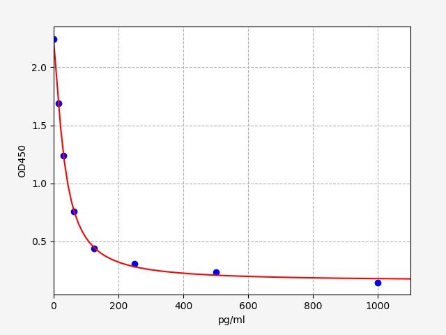 ImuLISA™  Human GnRH / Gonadotropin Releasing Hormone ELISA Kit
